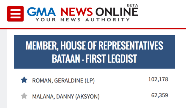 geraldine roman congress tally of votes
