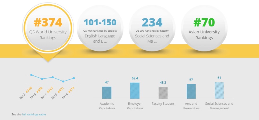 university of the philippines top 374 QS World University Ranking, top 70 in asia 2016-2017